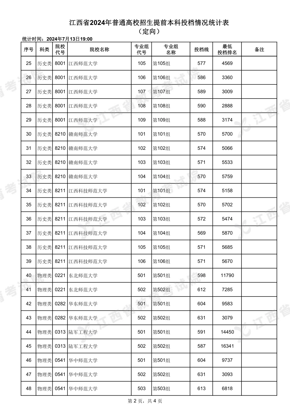 江西省2024年普通高校招生提前本科投档情况统计表 (定向).pdf_第2页