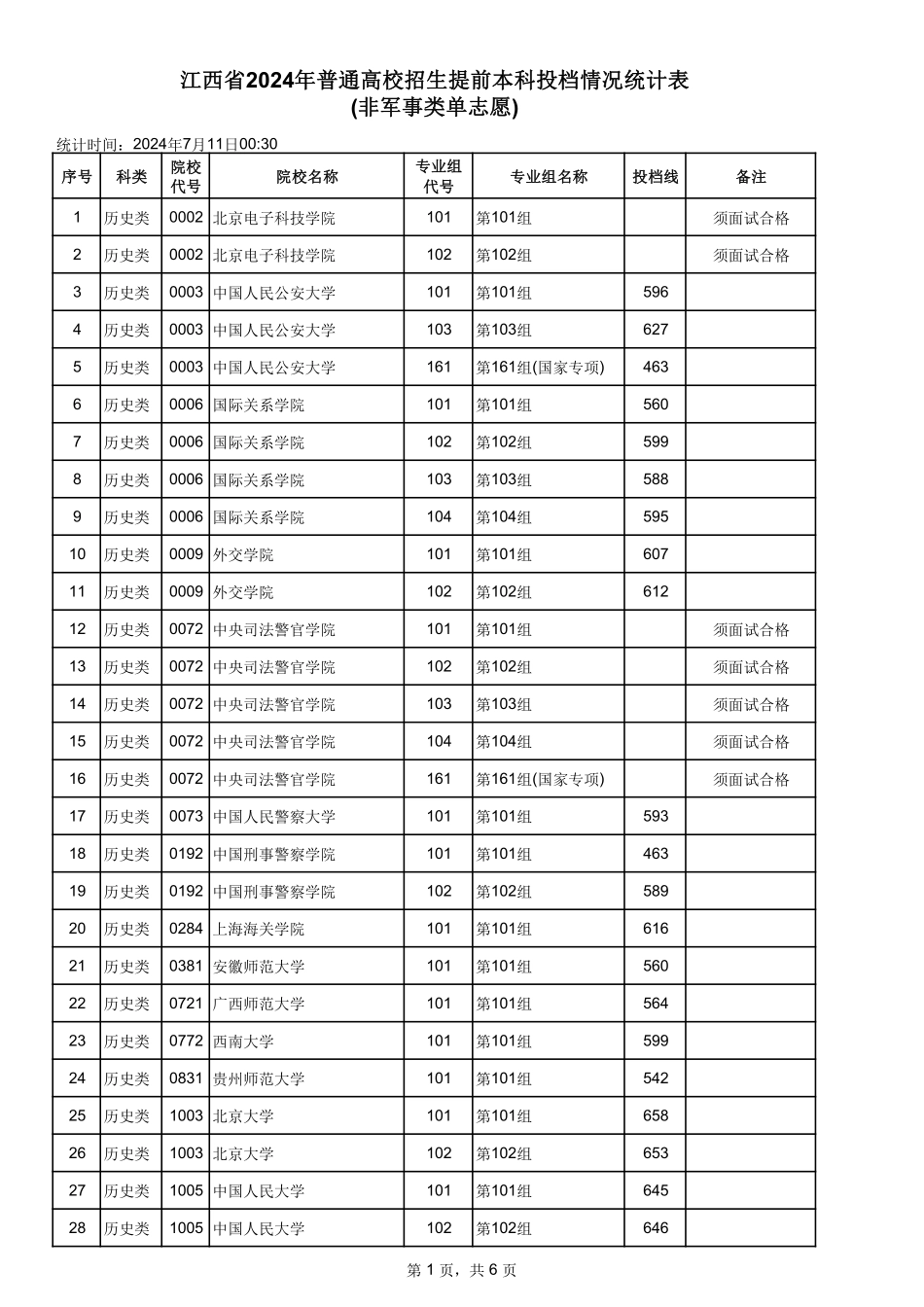 江西省2024年普通高校招生提前本科投档情况统计表(非军事类单志愿).pdf_第1页
