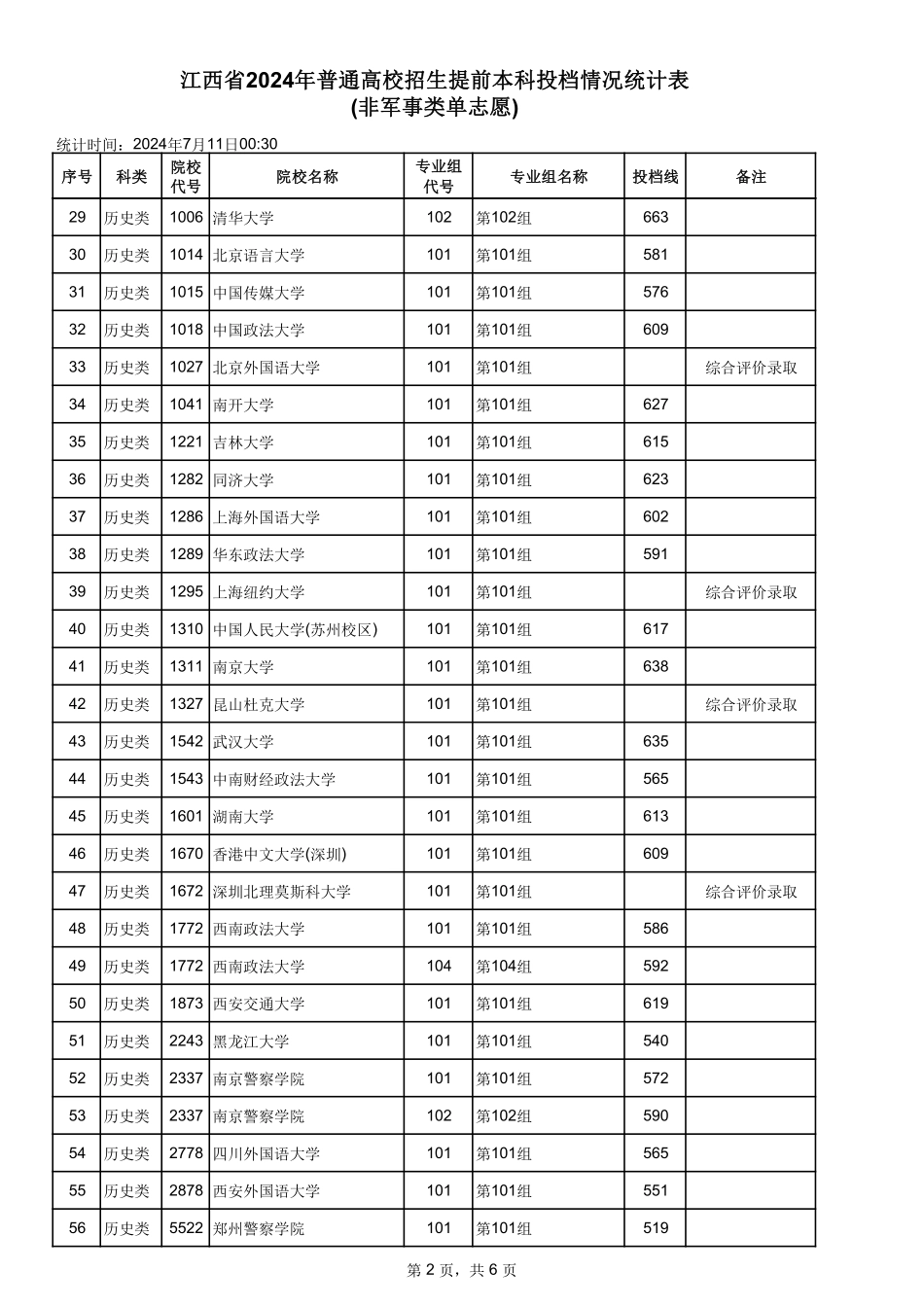 江西省2024年普通高校招生提前本科投档情况统计表(非军事类单志愿).pdf_第2页