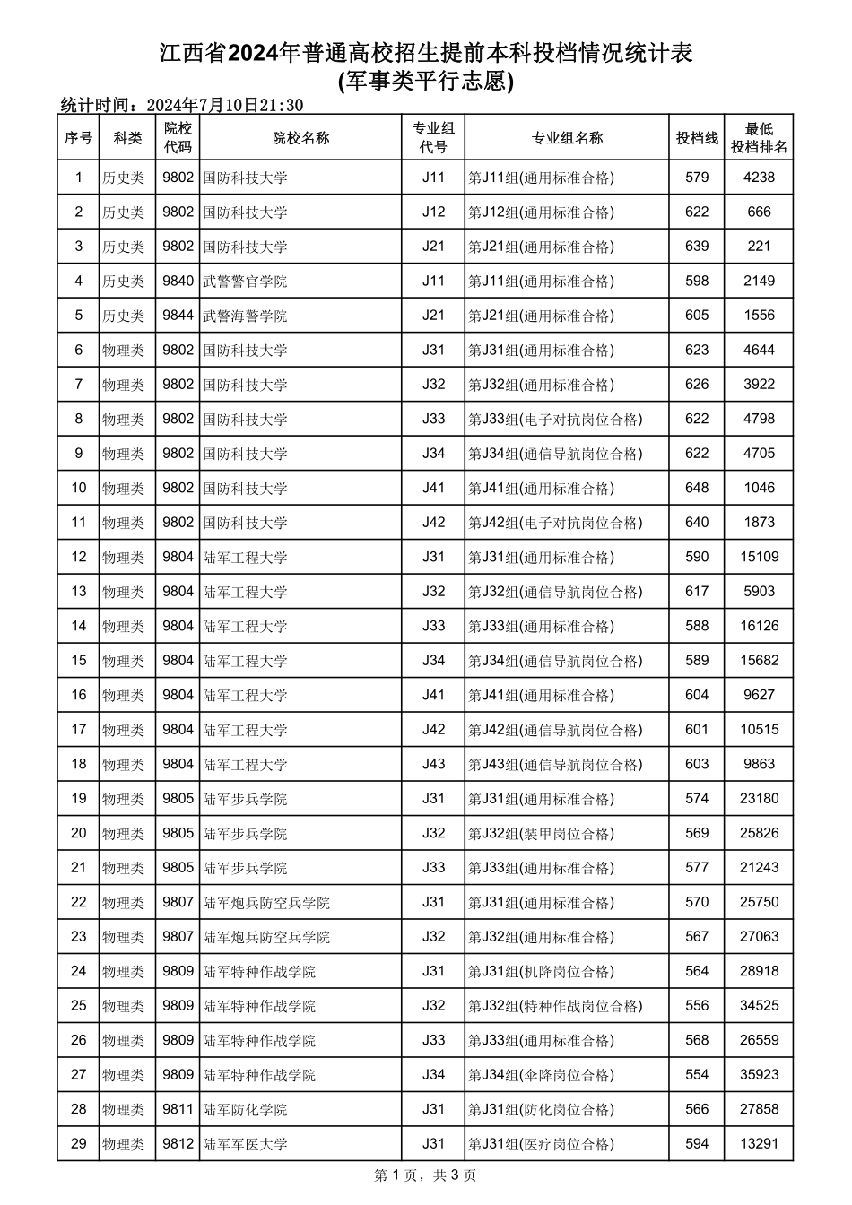 江西省2024年普通高校招生提前本科投档情况统计表(军事类平行志愿).pdf_第1页