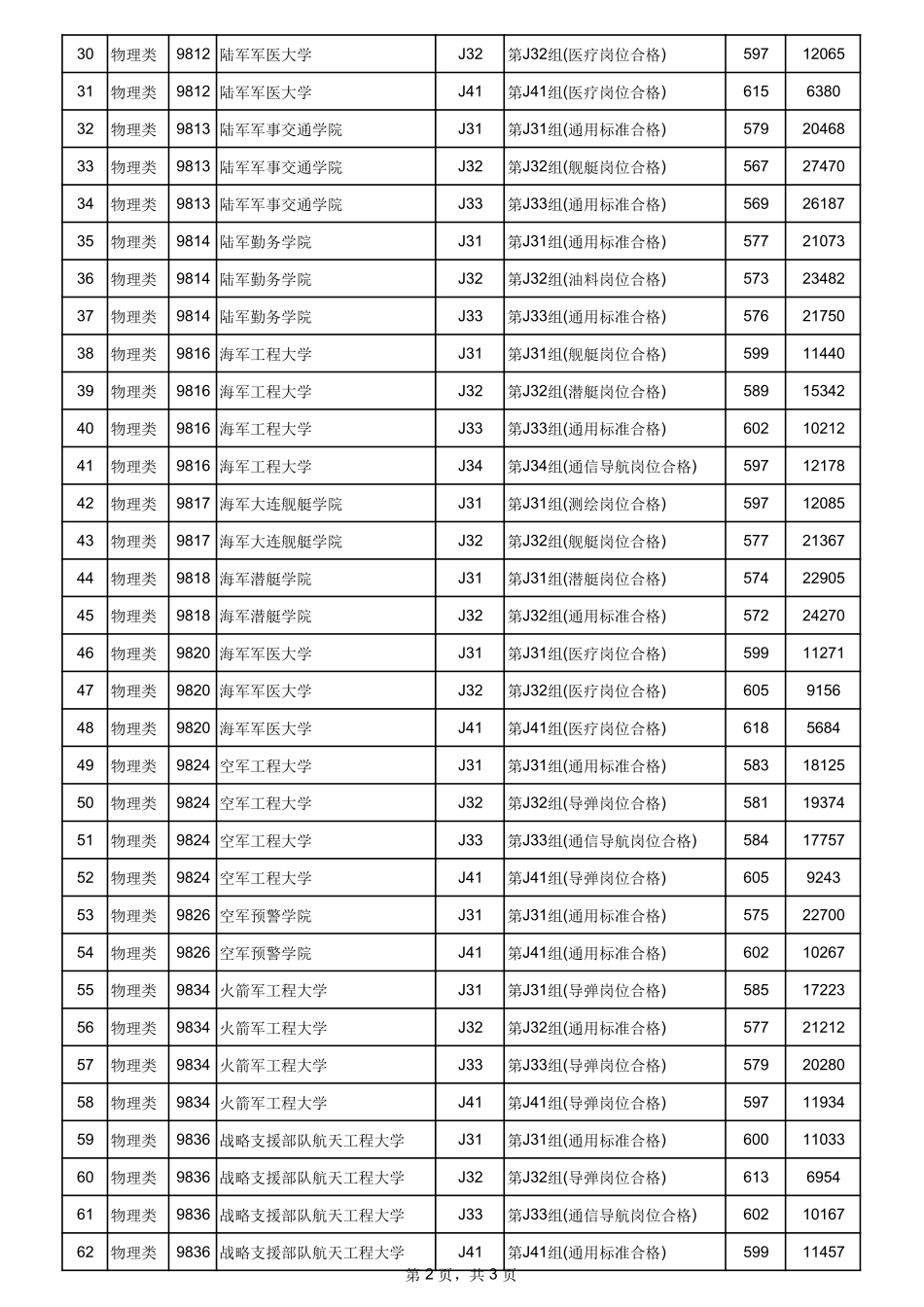 江西省2024年普通高校招生提前本科投档情况统计表(军事类平行志愿).pdf_第2页