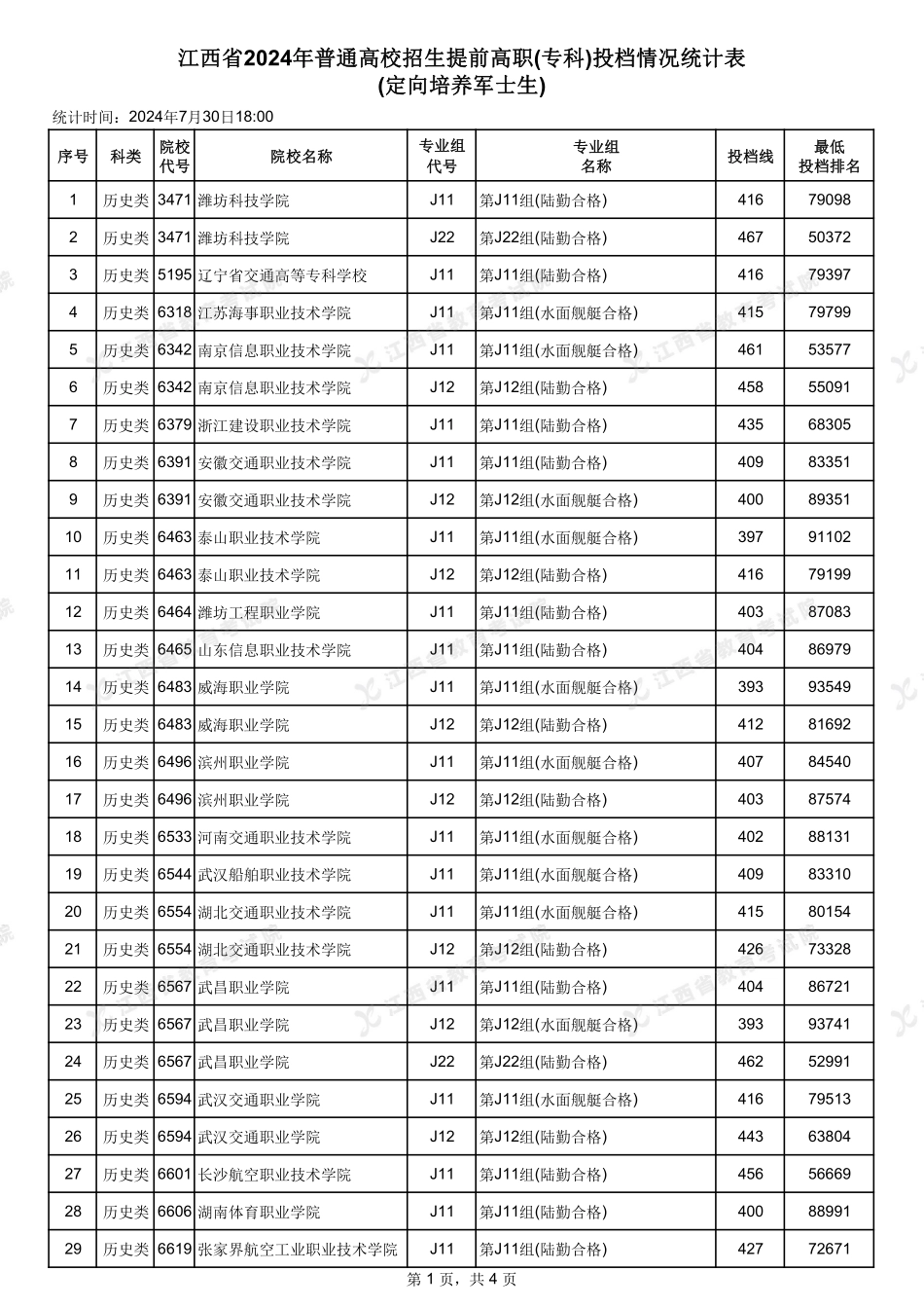 江西省2024年普通高校招生提前高职(专科)投档情况统计表(定向培养军士生).pdf_第1页