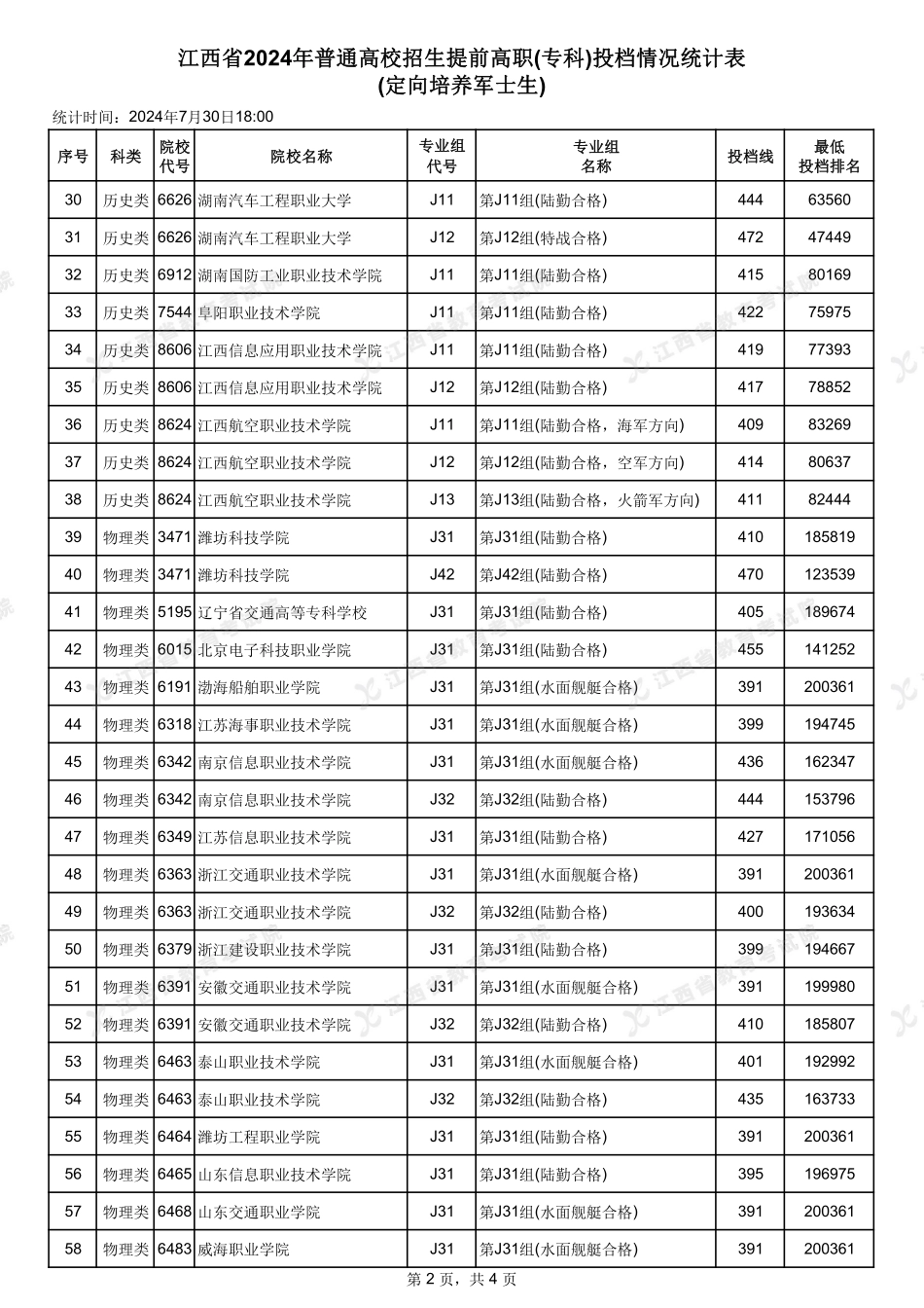 江西省2024年普通高校招生提前高职(专科)投档情况统计表(定向培养军士生).pdf_第2页