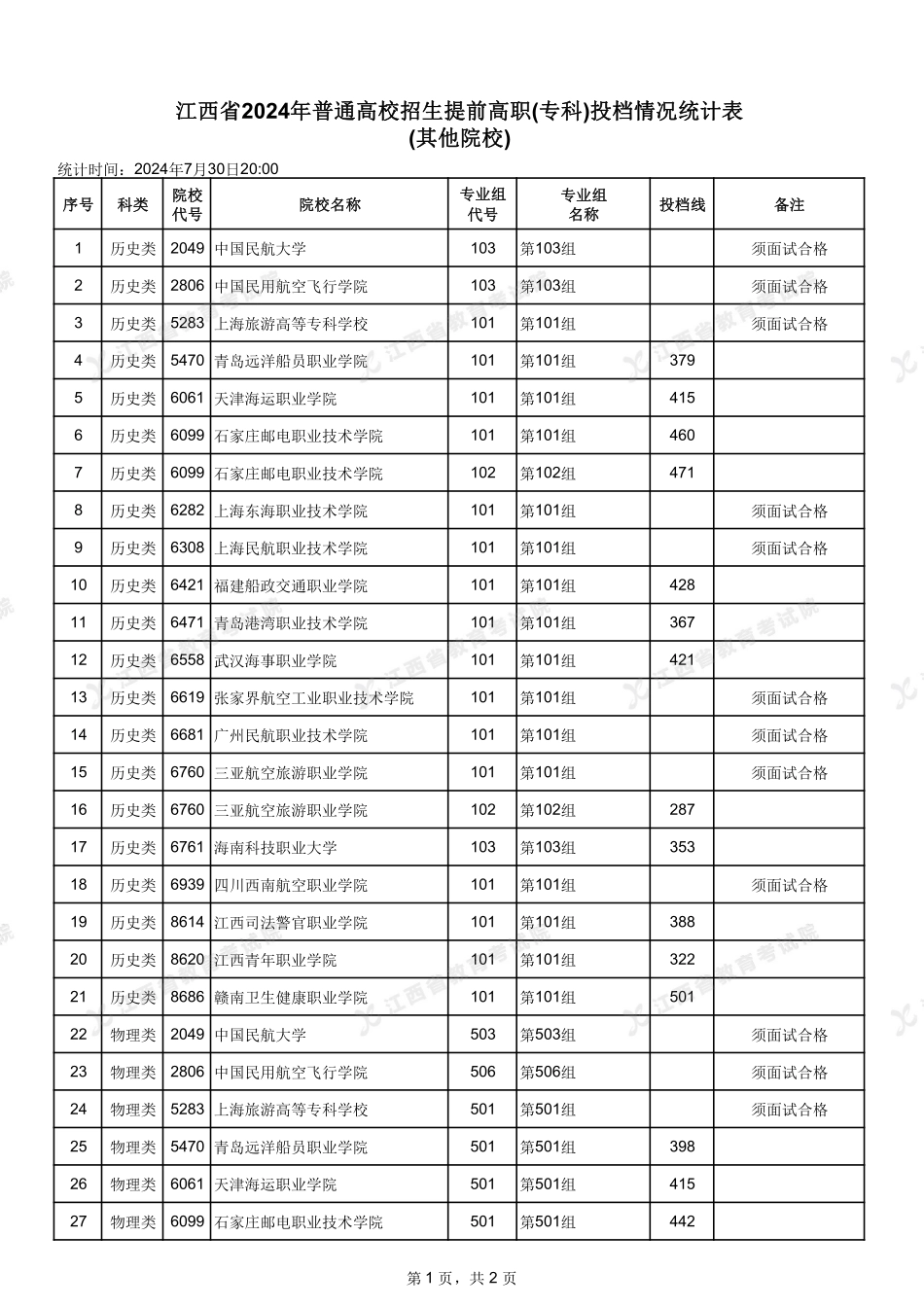 江西省2024年普通高校招生提前高职(专科)投档情况统计表(其他院校).pdf_第1页