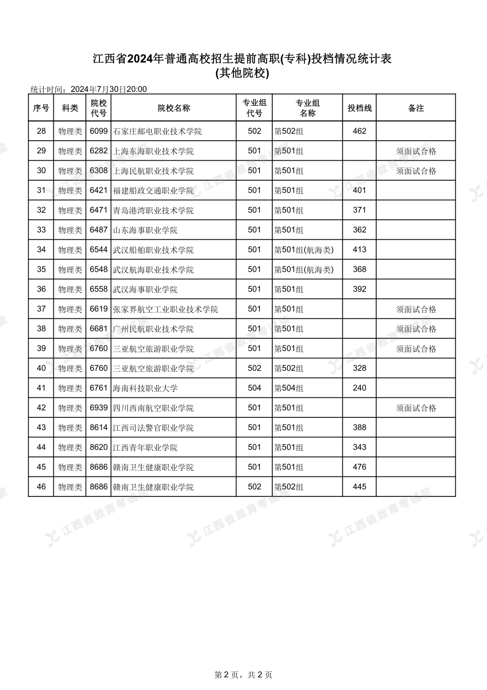 江西省2024年普通高校招生提前高职(专科)投档情况统计表(其他院校).pdf_第2页