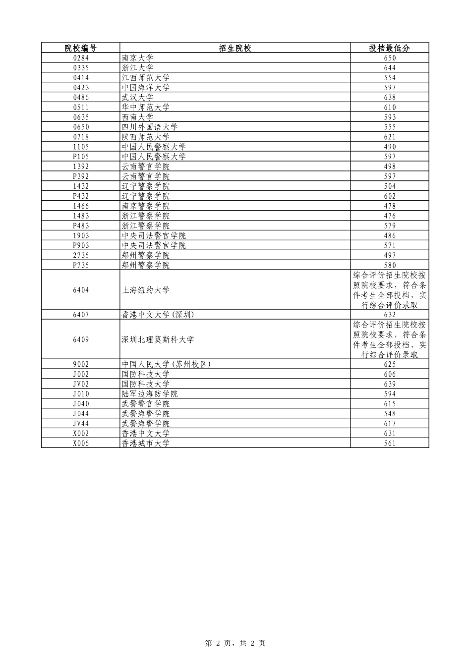 2024年辽宁省普通高等学校招生录取普通类本科提前批（历史学科类）第一次投档最低分.pdf_第2页