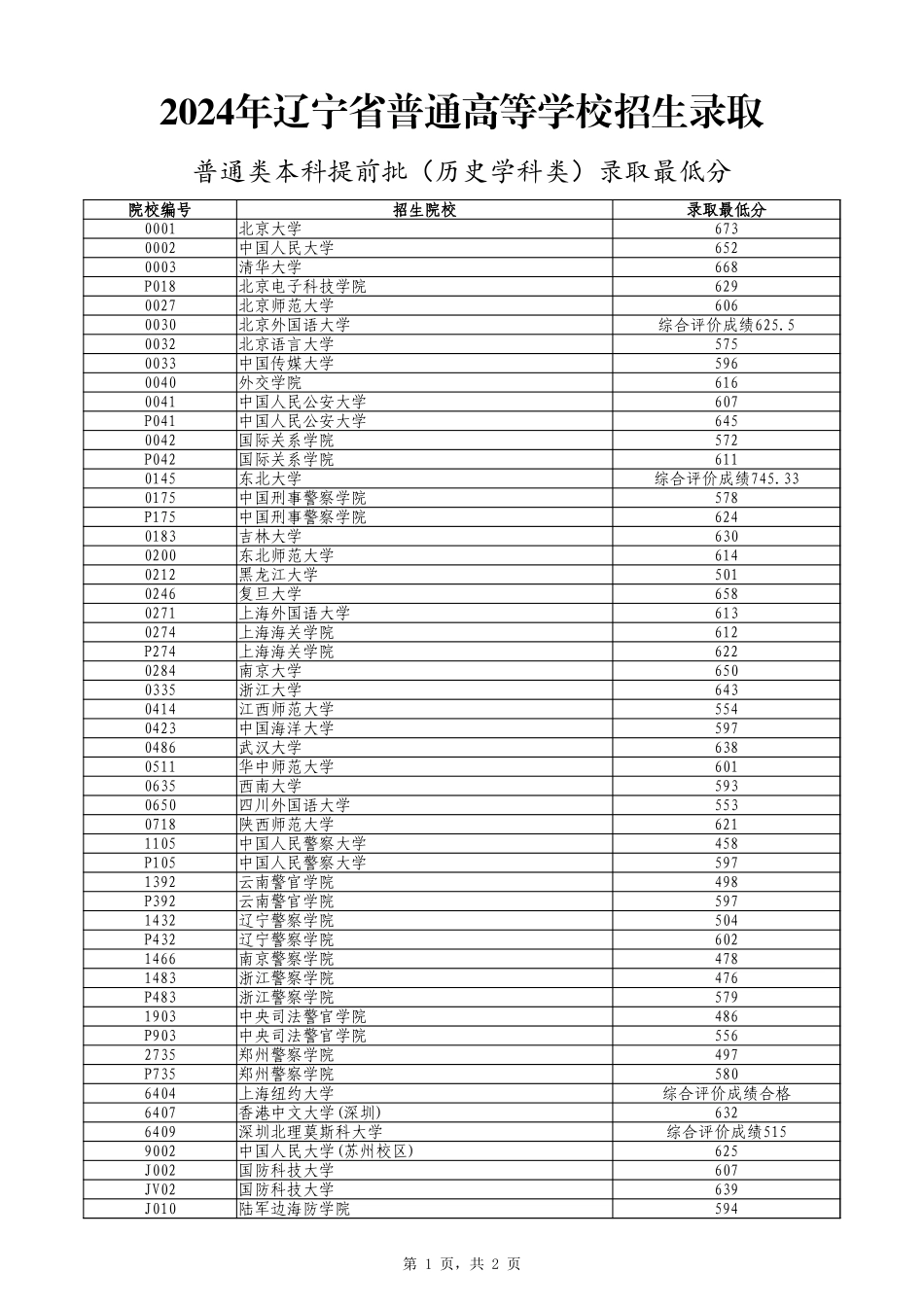 2024年辽宁省普通高等学校招生录取普通类本科提前批（历史学科类）录取最低分.xlsx_第1页