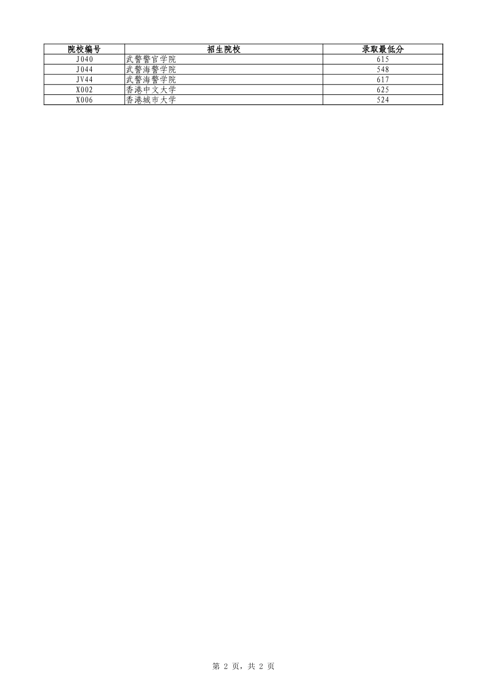 2024年辽宁省普通高等学校招生录取普通类本科提前批（历史学科类）录取最低分.xlsx_第2页