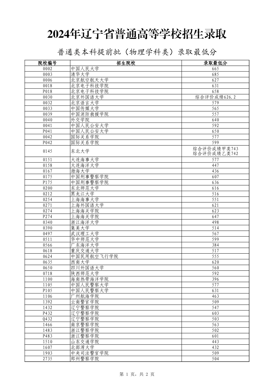 2024年辽宁省普通高等学校招生录取普通类本科提前批（物理学科类）录取最低分.xlsx_第1页