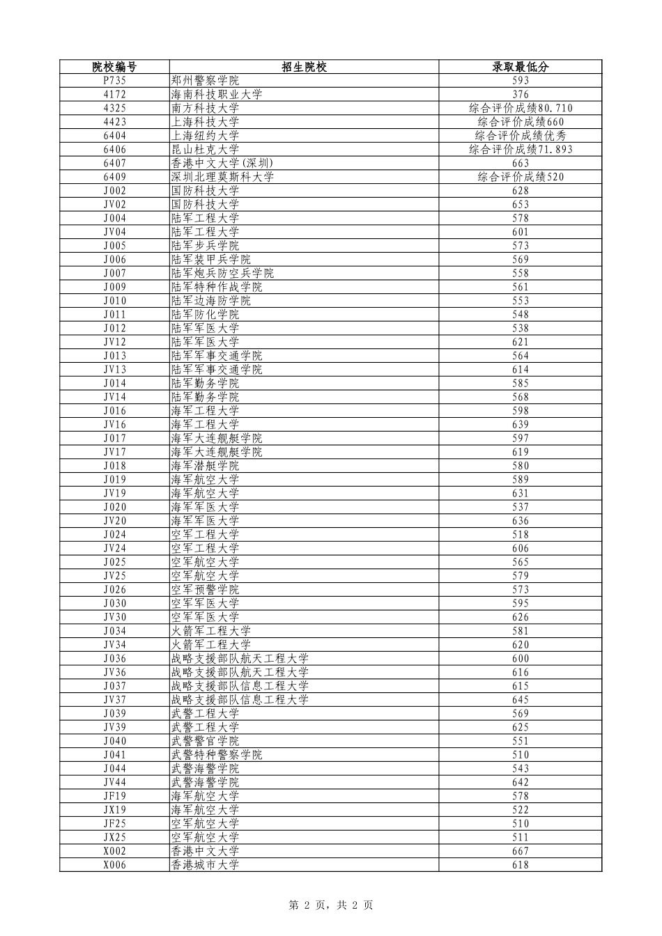 2024年辽宁省普通高等学校招生录取普通类本科提前批（物理学科类）录取最低分.xlsx_第2页