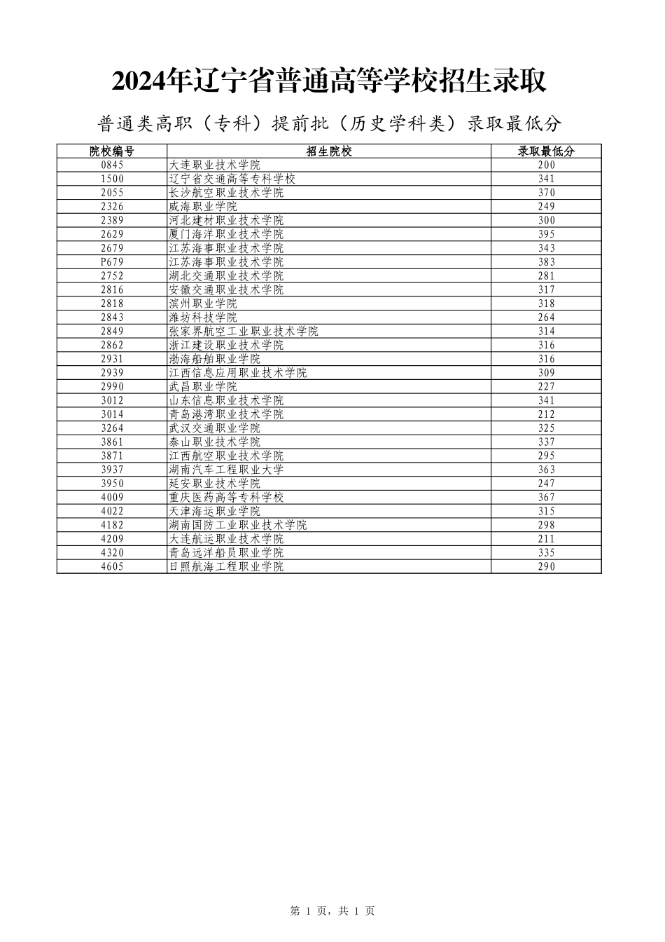 2024年辽宁省普通高等学校招生录取普通类高职（专科）提前批（历史学科类）录取最低分.xlsx_第1页