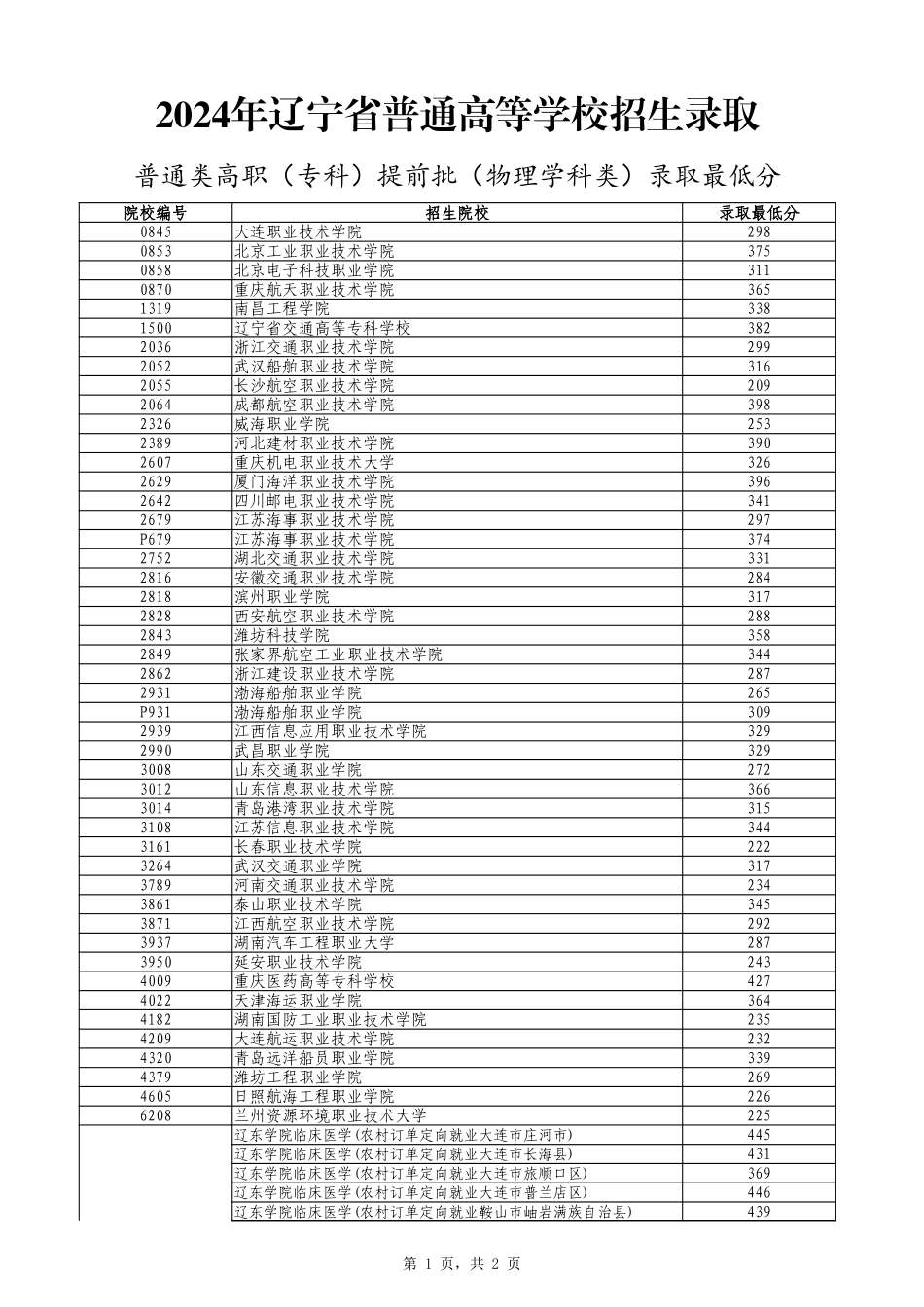 2024年辽宁省普通高等学校招生录取普通类高职（专科）提前批（物理学科类）录取最低分.xlsx_第1页