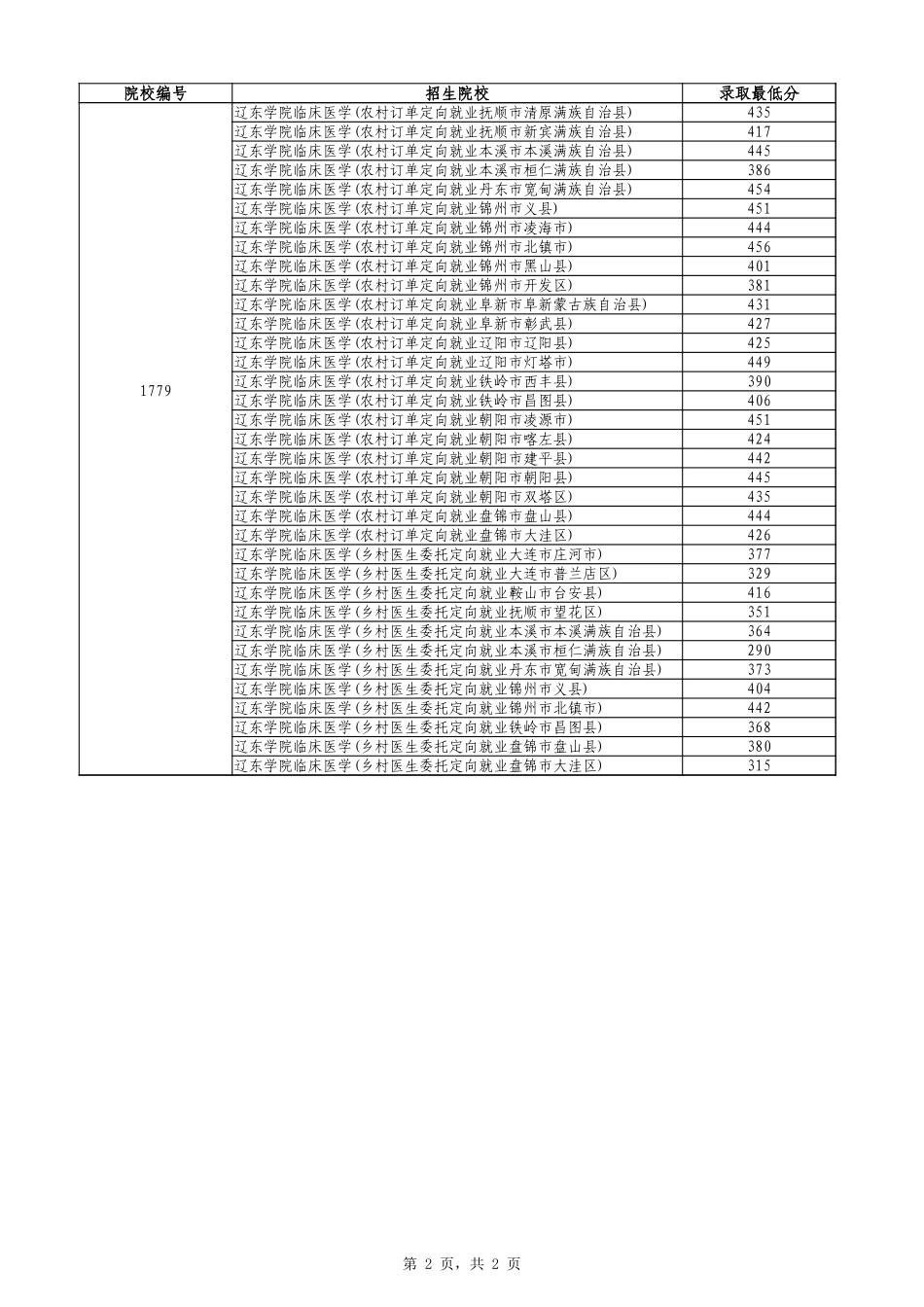 2024年辽宁省普通高等学校招生录取普通类高职（专科）提前批（物理学科类）录取最低分.xlsx_第2页
