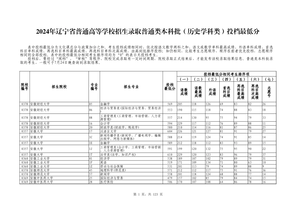 2024年辽宁省普通高等学校招生录取普通类本科批（历史学科类）投档最低分.xlsx_第1页