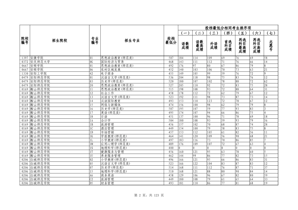 2024年辽宁省普通高等学校招生录取普通类本科批（历史学科类）投档最低分.xlsx_第2页