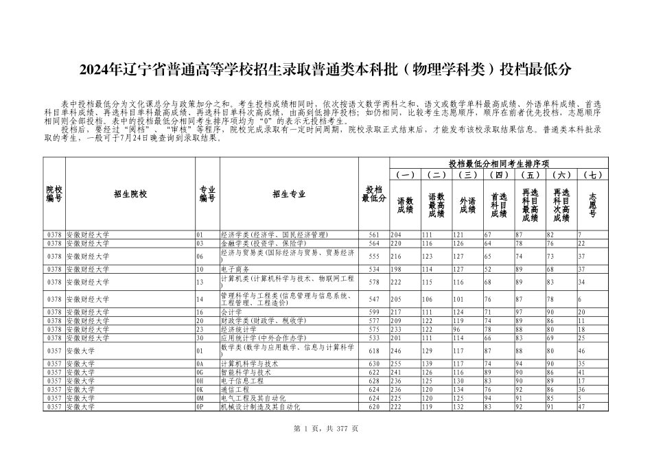 2024年辽宁省普通高等学校招生录取普通类本科批（物理学科类）投档最低分.xlsx_第1页