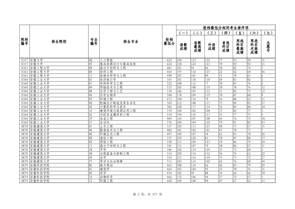 2024年辽宁省普通高等学校招生录取普通类本科批（物理学科类）投档最低分.xlsx_第2页