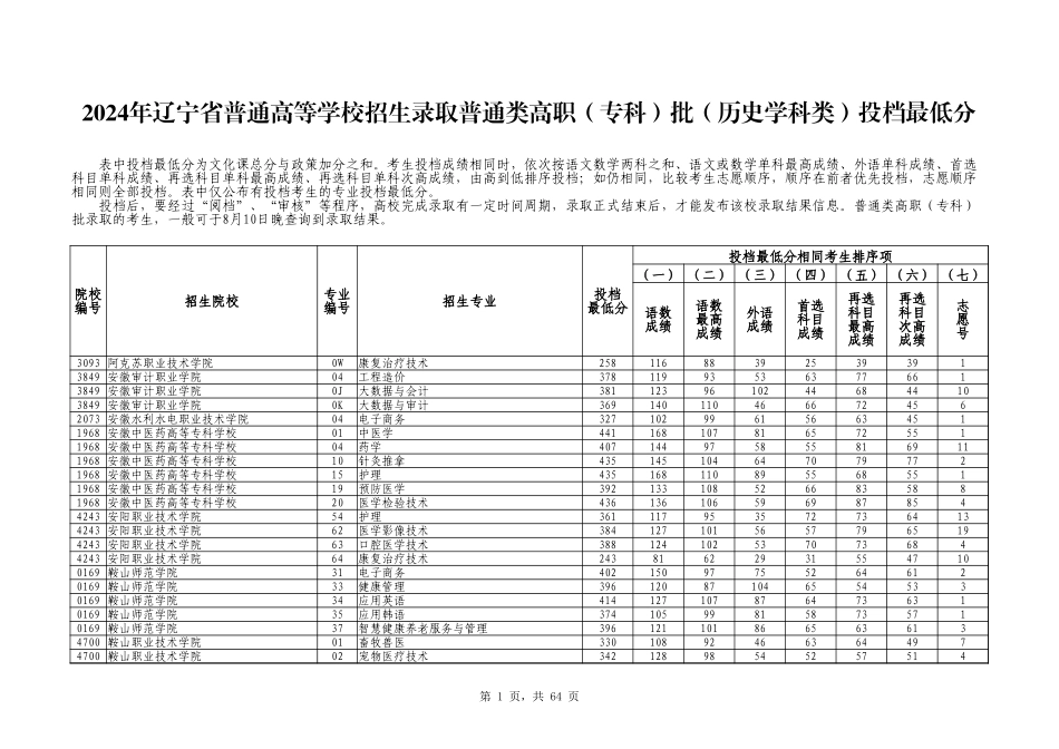 普通类高职（专科）批（历史学科类）投档最低分.xlsx_第1页