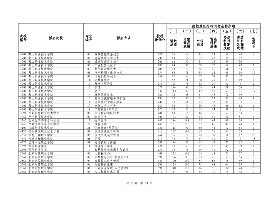 普通类高职（专科）批（历史学科类）投档最低分.xlsx_第2页