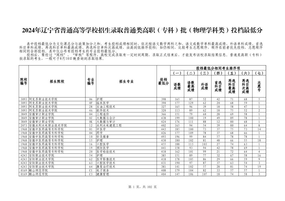 普通类高职（专科）批（物理学科类）投档最低分.xlsx_第1页