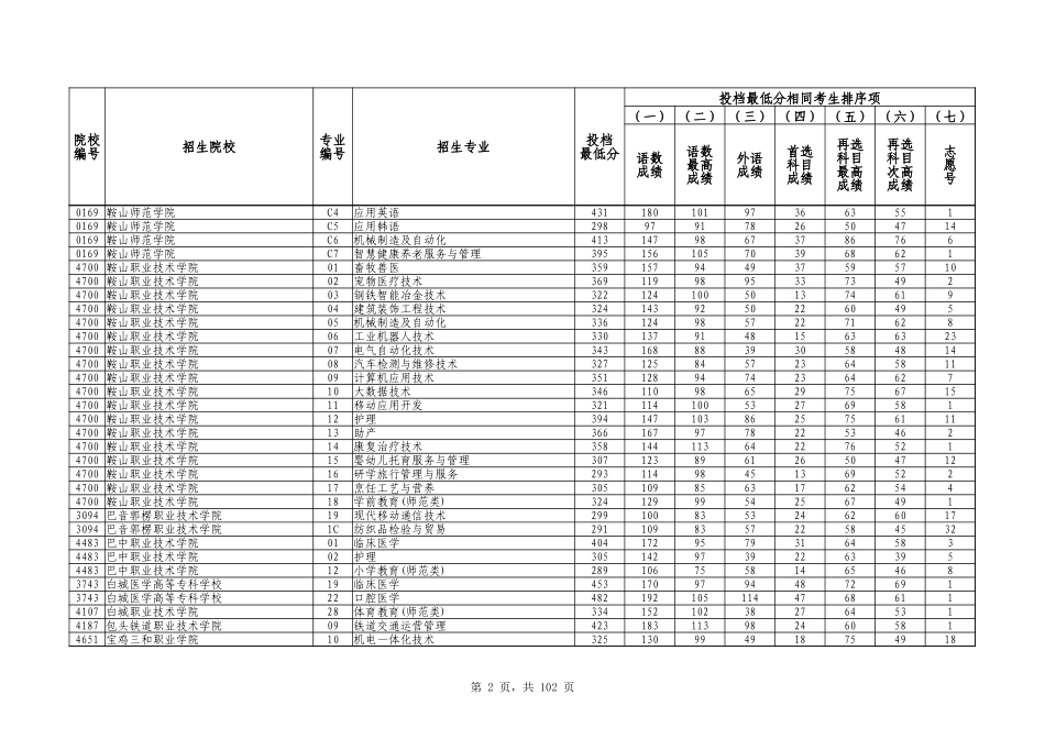 普通类高职（专科）批（物理学科类）投档最低分.xlsx_第2页