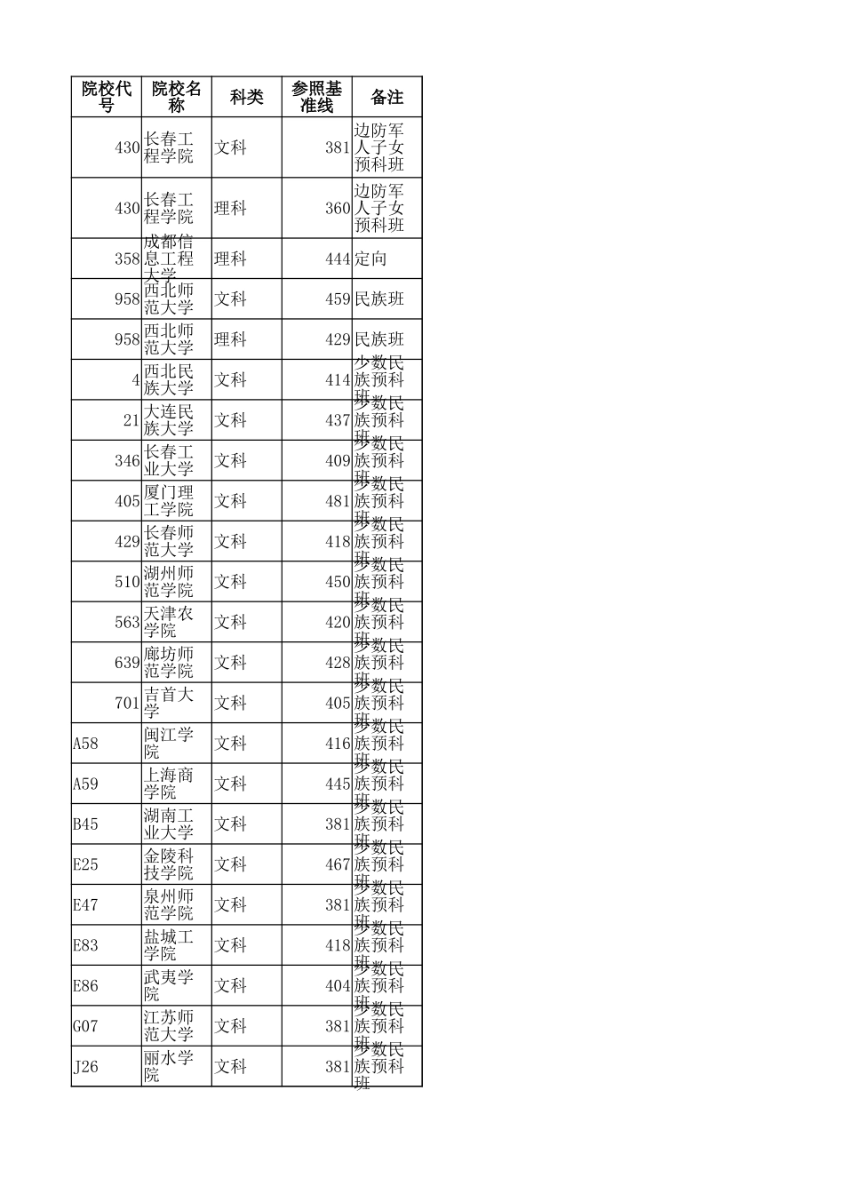 内蒙古2024年本科二批B招生院校相应科类本科二批投档线.xlsx_第1页