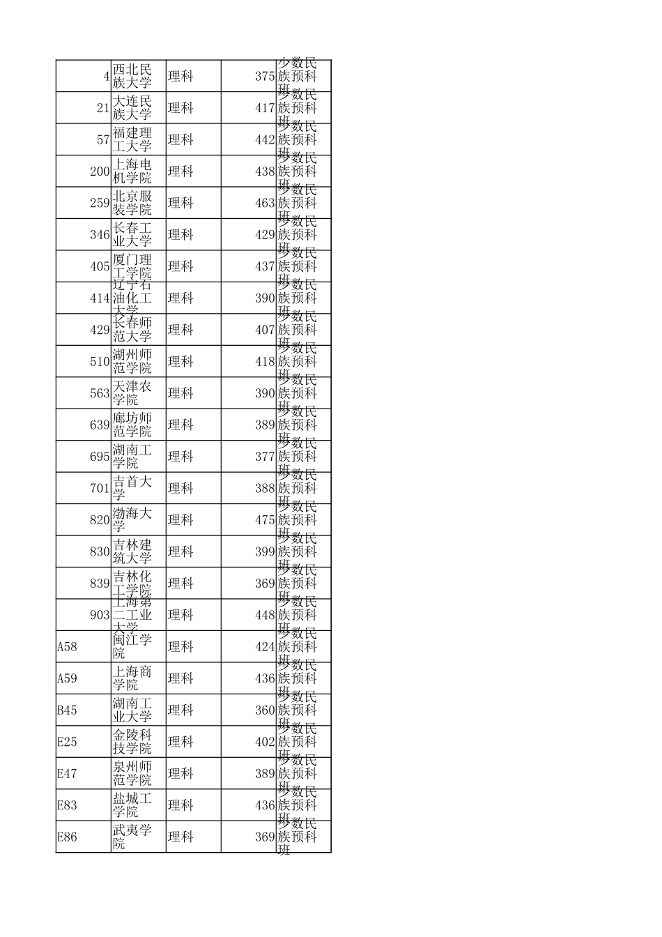 内蒙古2024年本科二批B招生院校相应科类本科二批投档线.xlsx_第2页