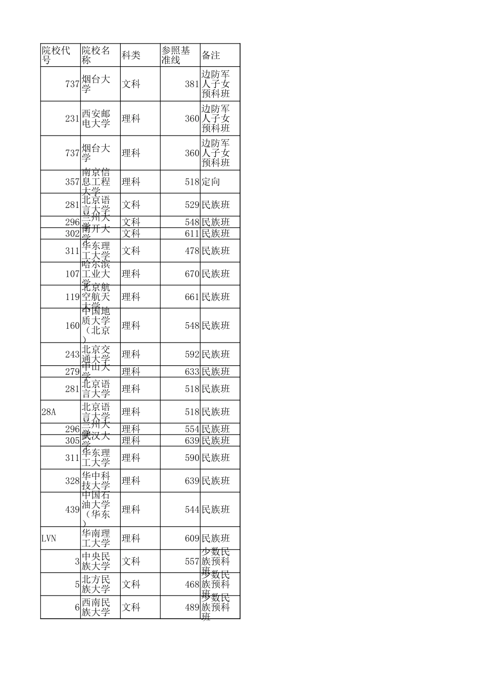 内蒙古2024年本科一批B招生院校相应科类本科一批投档线.xlsx_第1页