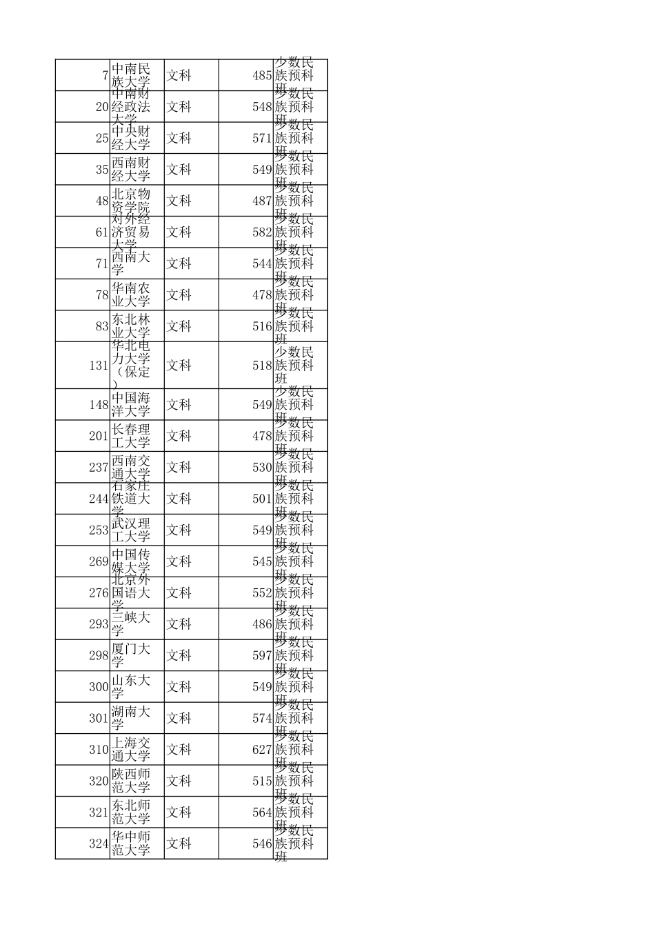 内蒙古2024年本科一批B招生院校相应科类本科一批投档线.xlsx_第2页