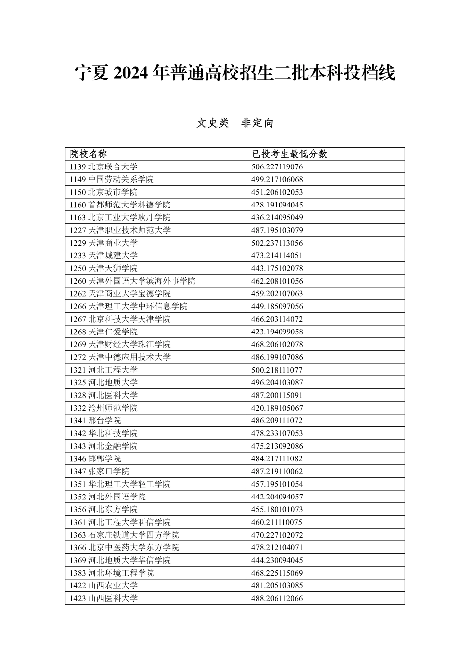 宁夏 2024 年普通高校招生二批本科投档线.pdf_第1页