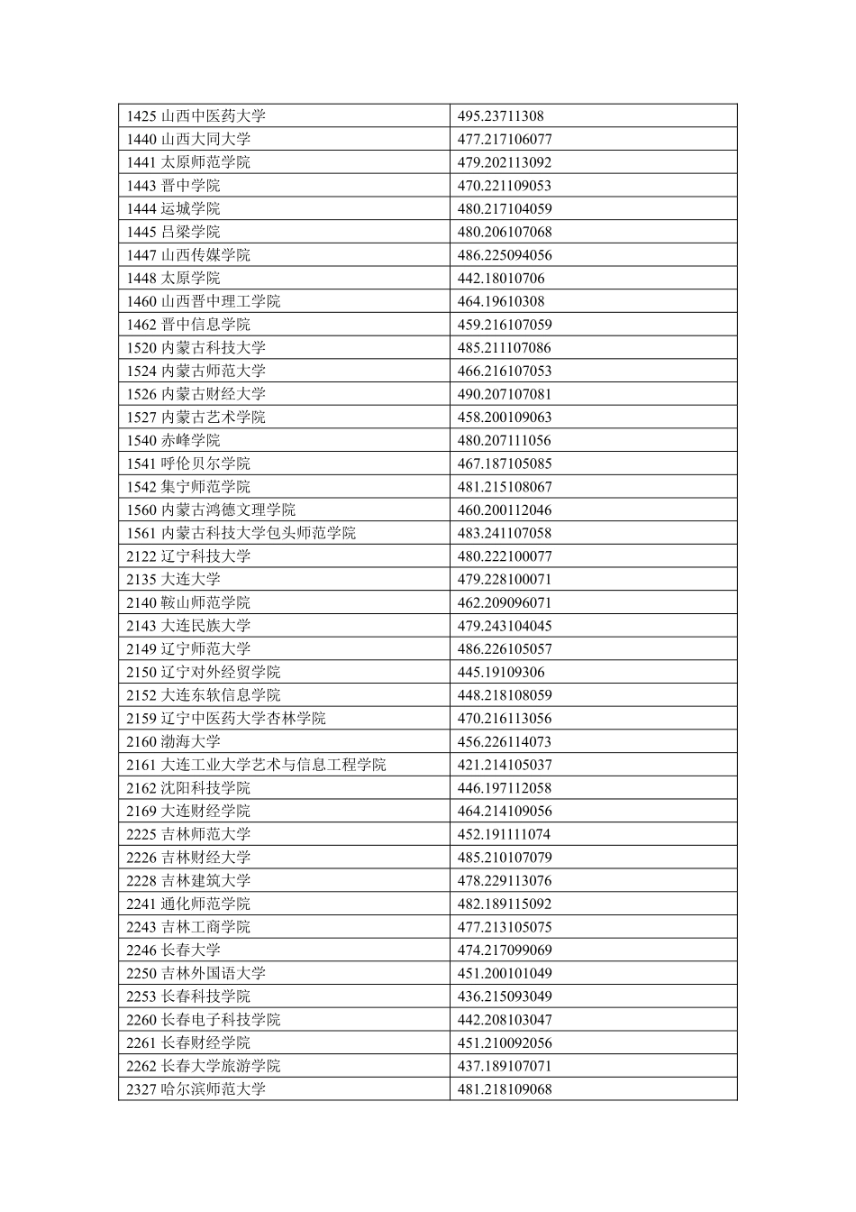 宁夏 2024 年普通高校招生二批本科投档线.pdf_第2页