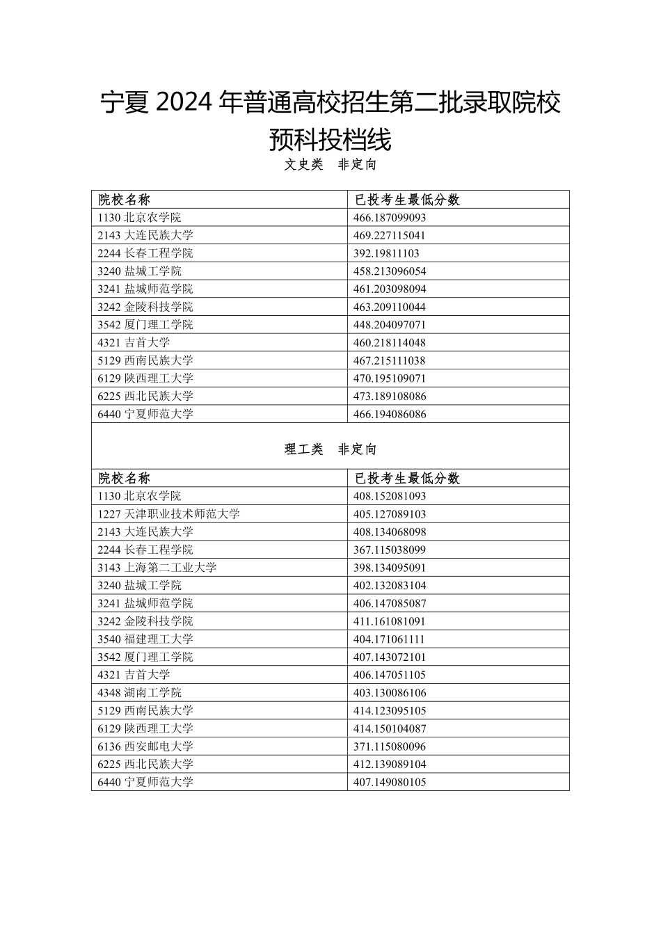 宁夏2024年普通高校招生第二批录取院校本科预科投档线.pdf_第1页