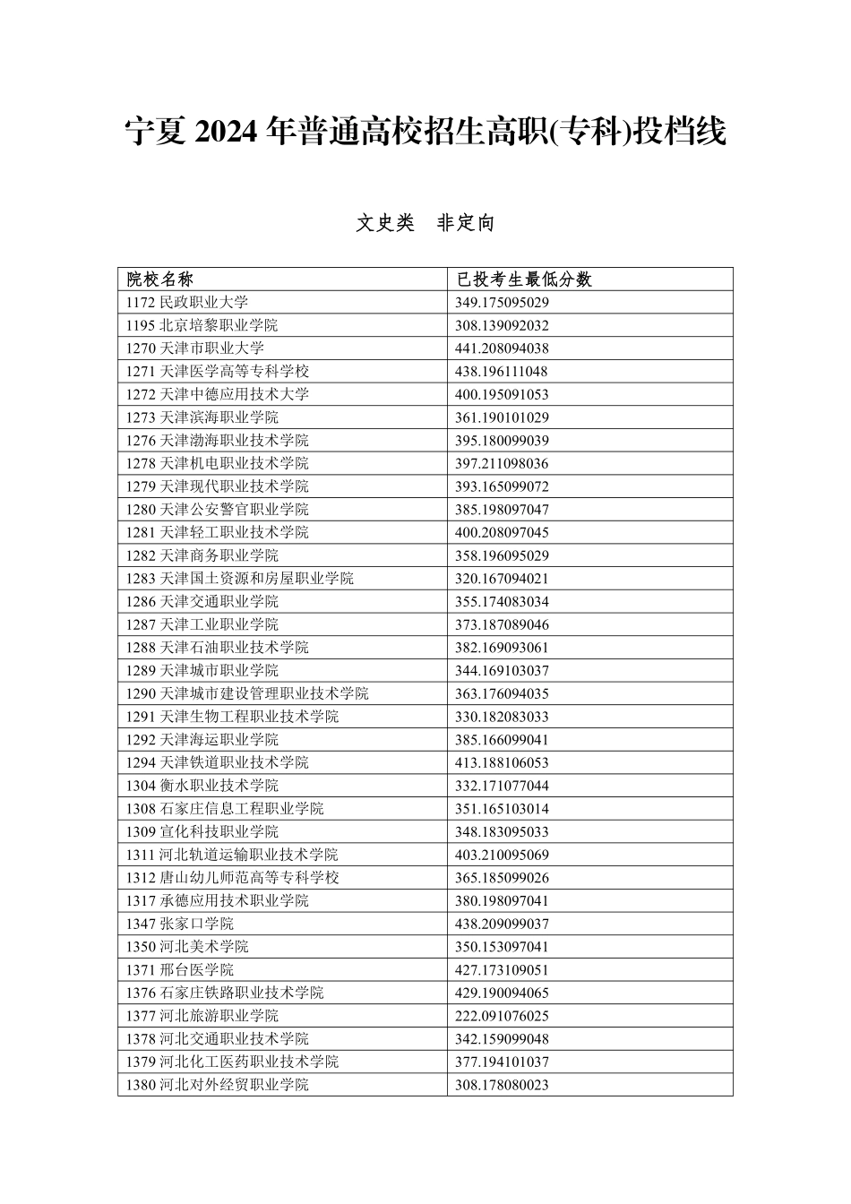 宁夏2024年普通高校招生高职(专科)投档线.pdf_第1页