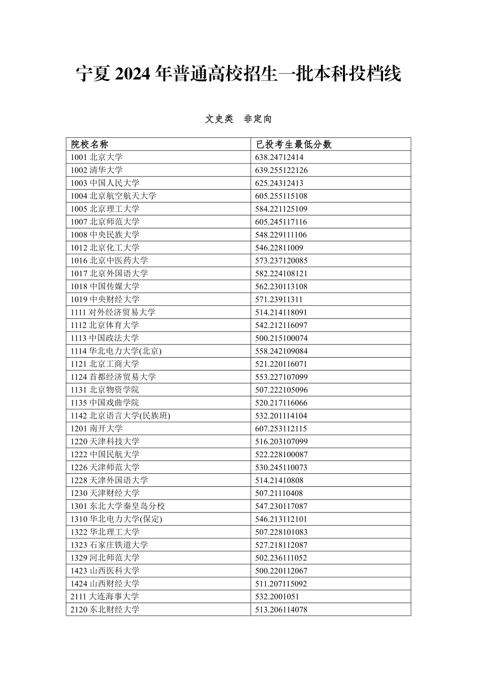 宁夏2024年普通高校招生一批本科投档线.pdf_第1页