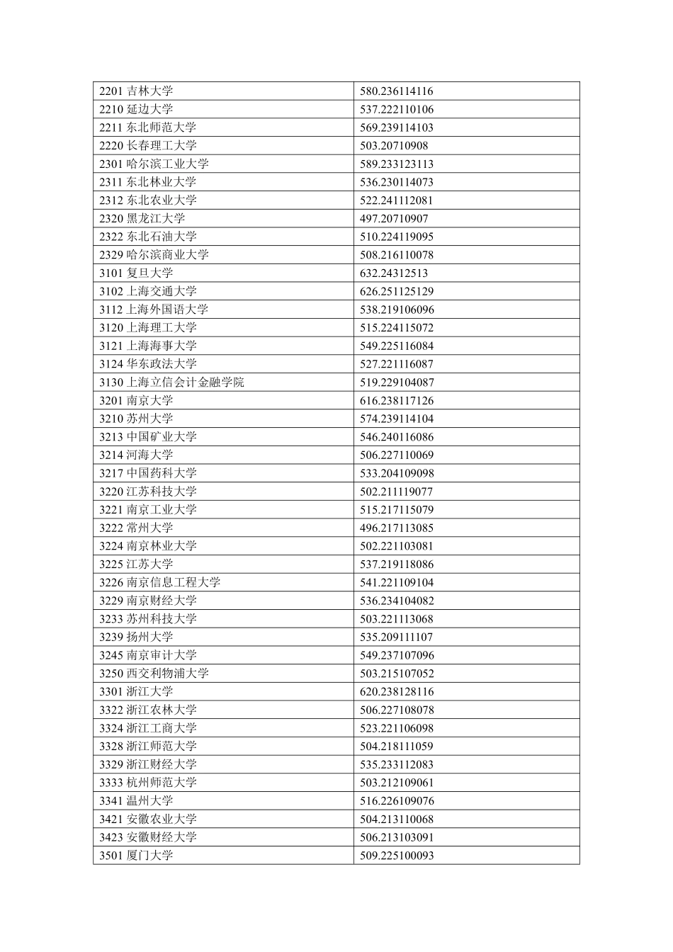宁夏2024年普通高校招生一批本科投档线.pdf_第2页