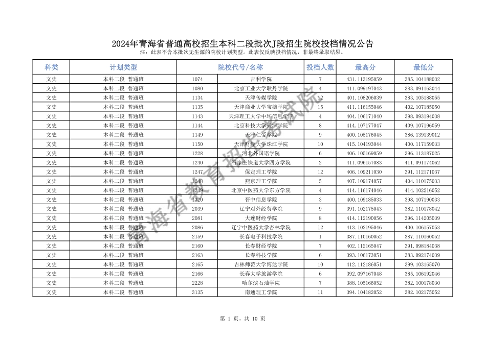 2024年青海省普通高校招生本科二段批次J段招生院校投档情况公告.pdf_第1页