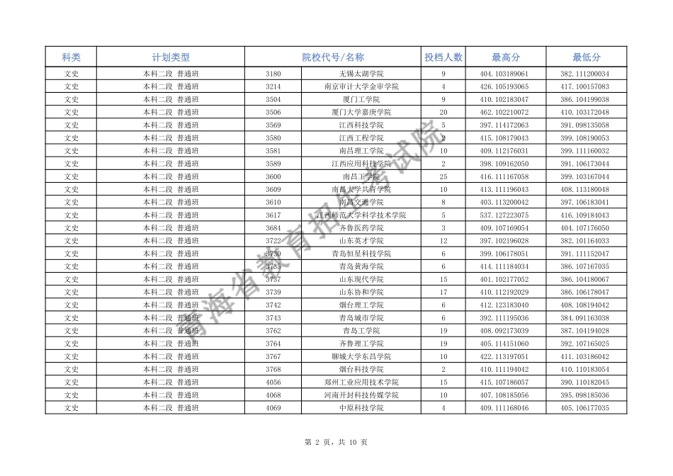 2024年青海省普通高校招生本科二段批次J段招生院校投档情况公告.pdf_第2页