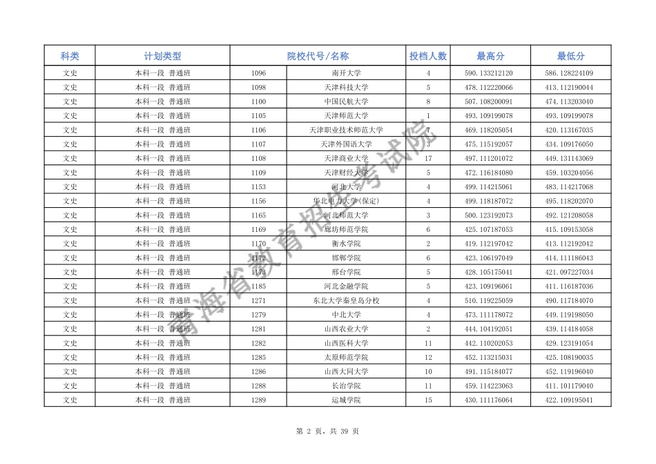 2024年青海省普通高校招生本科一段批次 H段招生院校投档情况公告.pdf_第2页