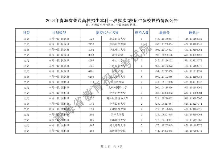 2024年青海省普通高校招生本科一段批次G段招生院校投档情况公告.pdf_第1页