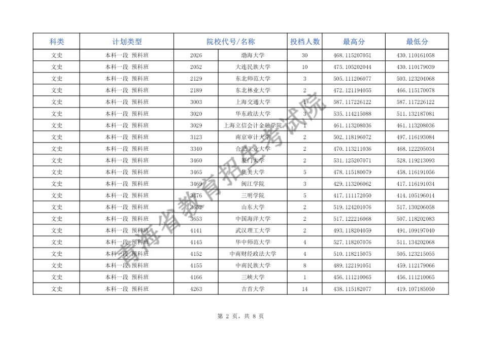 2024年青海省普通高校招生本科一段批次G段招生院校投档情况公告.pdf_第2页
