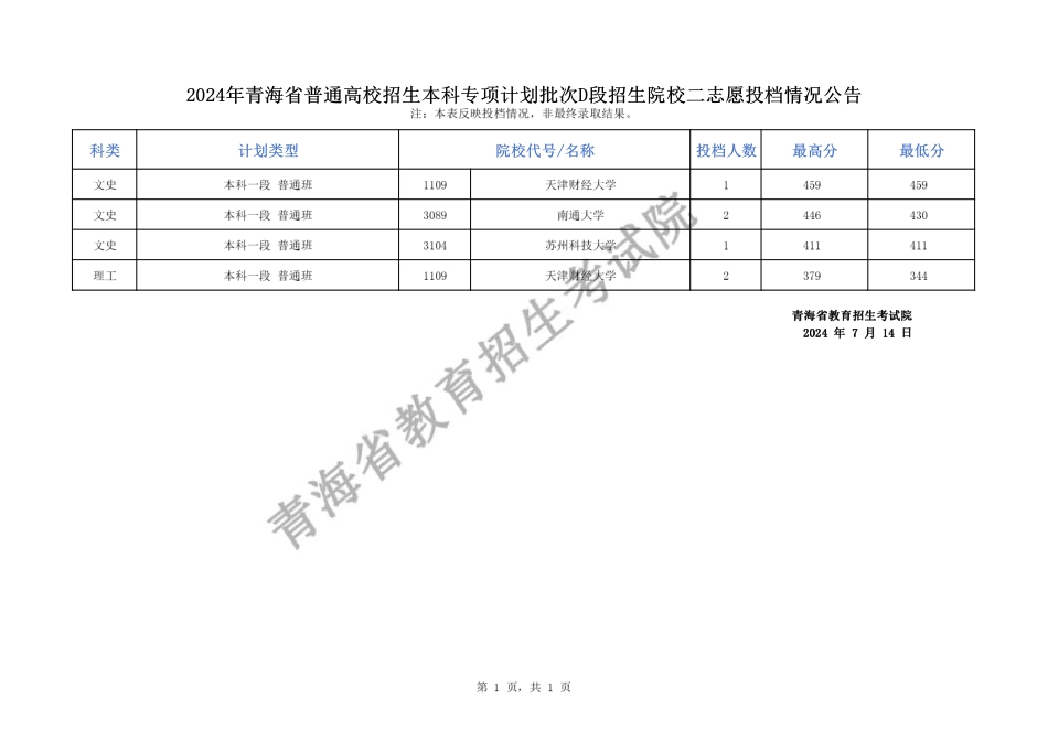2024年青海省普通高校招生本科专项计划批次D段招生院校二志愿投档情况公告（公布版.pdf_第1页