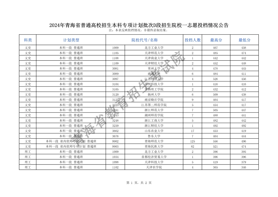 2024年青海省普通高校招生本科专项计划批次D段招生院校一志愿投档情况公告（公布版.pdf_第1页