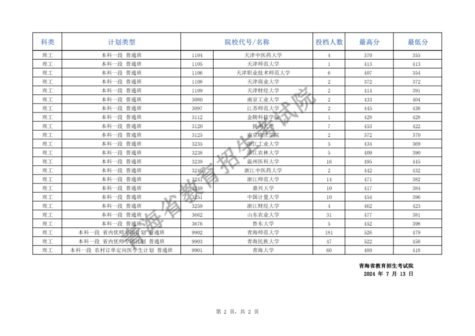 2024年青海省普通高校招生本科专项计划批次D段招生院校一志愿投档情况公告（公布版.pdf_第2页