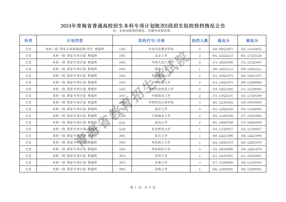 2024年青海省普通高校招生本科专项计划批次E段招生院校投档情况公告（公布版.pdf_第1页