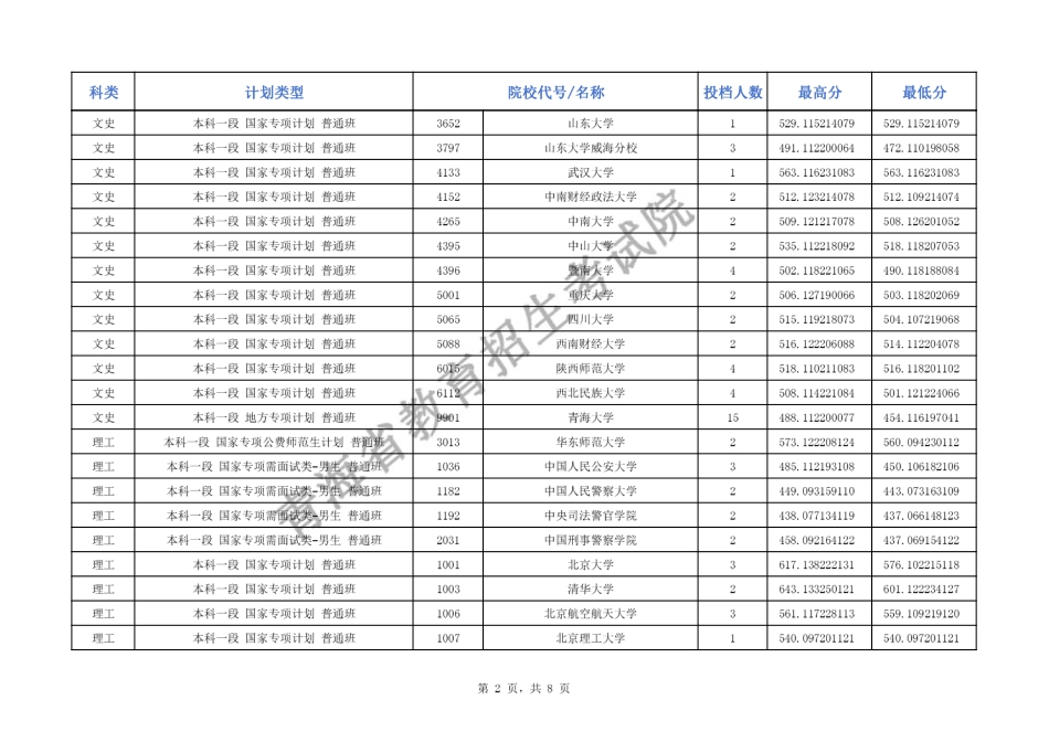 2024年青海省普通高校招生本科专项计划批次E段招生院校投档情况公告（公布版.pdf_第2页
