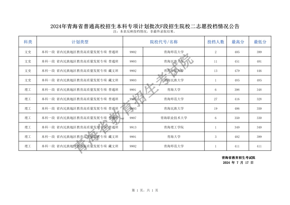 2024年青海省普通高校招生本科专项计划批次F段招生院校二志愿投档情况公告（公布版.pdf_第1页