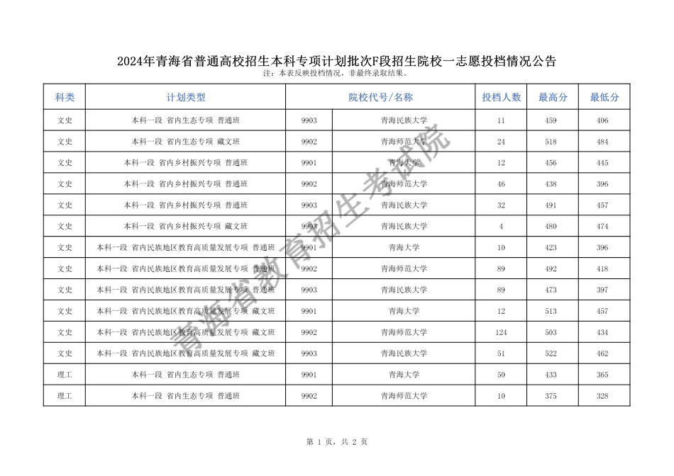 2024年青海省普通高校招生本科专项计划批次F段招生院校一志愿投档情况公告（公布版.pdf_第1页