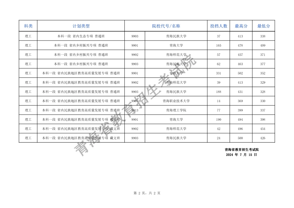 2024年青海省普通高校招生本科专项计划批次F段招生院校一志愿投档情况公告（公布版.pdf_第2页