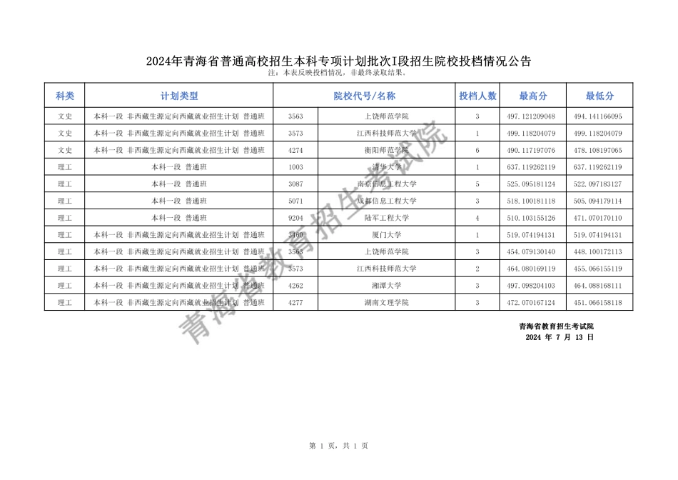 2024年青海省普通高校招生本科专项计划批次I段招生院校投档情况公告（公布版.pdf_第1页
