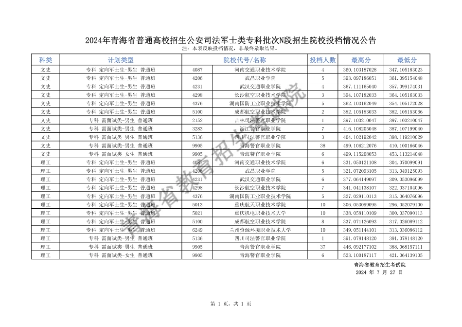 2024年青海省普通高校招生公安司法军士类专科批次N段招生院校投档情况公告.pdf_第1页